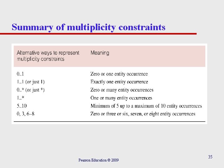 Summary of multiplicity constraints Pearson Education © 2009 35 