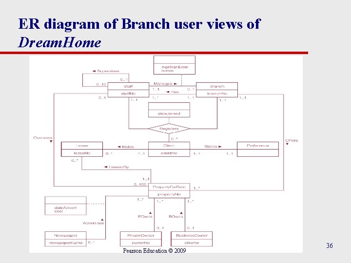 ER diagram of Branch user views of Dream. Home Pearson Education © 2009 36