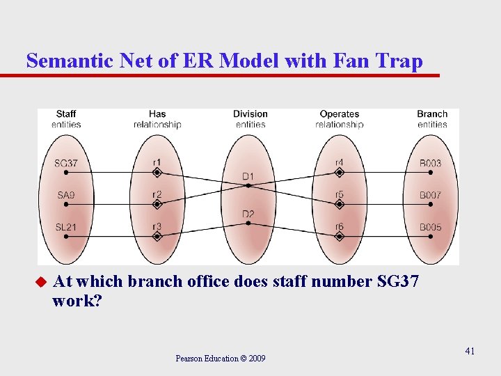 Semantic Net of ER Model with Fan Trap u At which branch office does