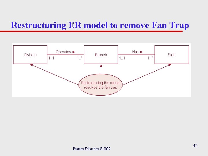 Restructuring ER model to remove Fan Trap Pearson Education © 2009 42 