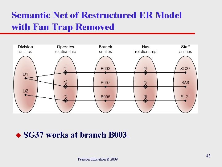 Semantic Net of Restructured ER Model with Fan Trap Removed u SG 37 works