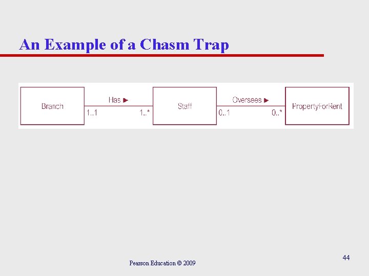 An Example of a Chasm Trap Pearson Education © 2009 44 