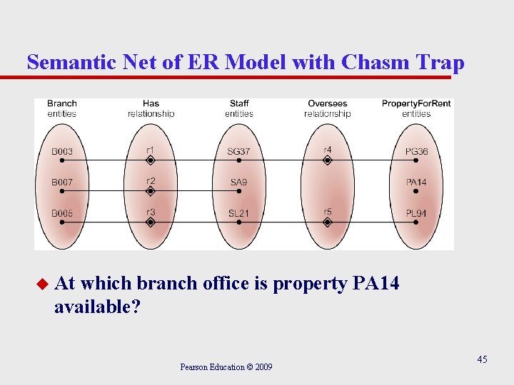 Semantic Net of ER Model with Chasm Trap u At which branch office is