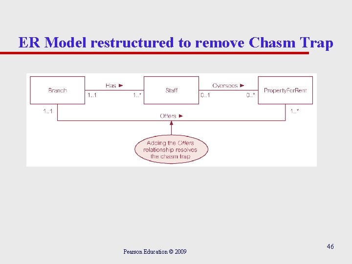 ER Model restructured to remove Chasm Trap Pearson Education © 2009 46 