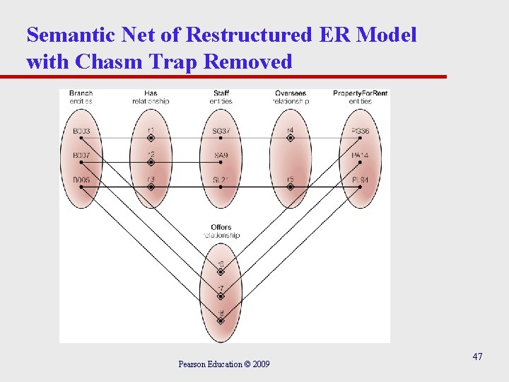 Semantic Net of Restructured ER Model with Chasm Trap Removed Pearson Education © 2009