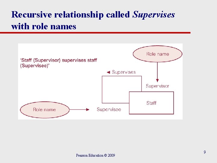 Recursive relationship called Supervises with role names Pearson Education © 2009 9 