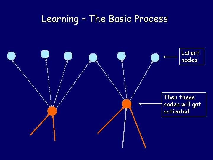 Learning – The Basic Process Latent nodes Then these nodes will get activated 