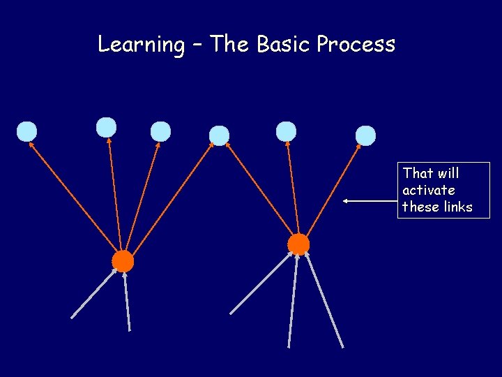 Learning – The Basic Process That will activate these links 