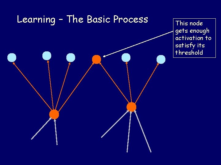 Learning – The Basic Process This node gets enough activation to satisfy its threshold