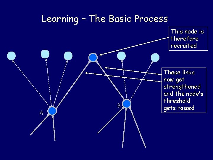 Learning – The Basic Process This node is therefore recruited A B These links