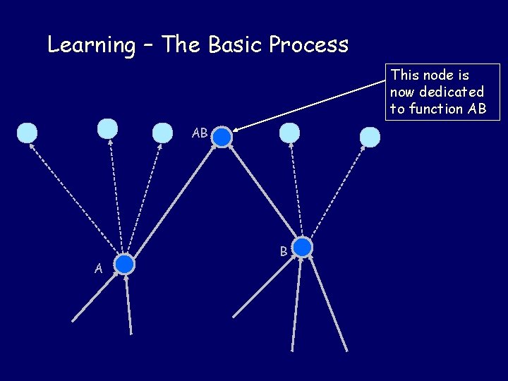 Learning – The Basic Process This node is now dedicated to function AB AB