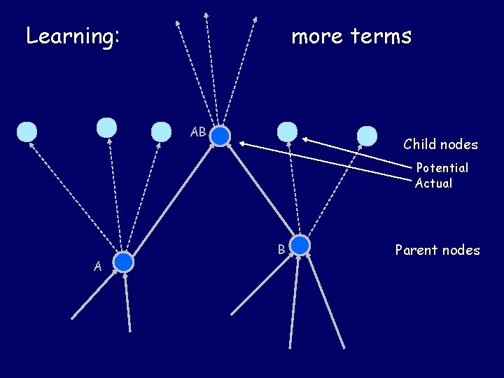 Learning: more terms AB Child nodes Potential Actual A B Parent nodes 
