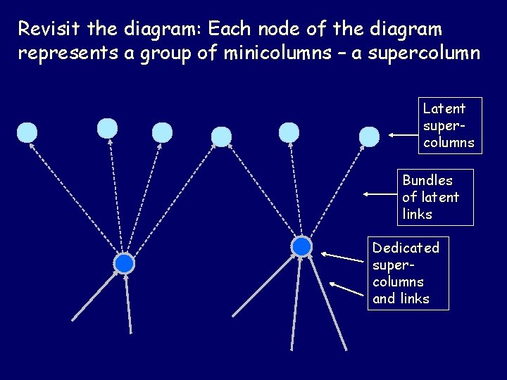 Revisit the diagram: Each node of the diagram represents a group of minicolumns –