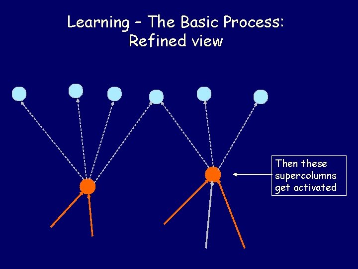 Learning – The Basic Process: Refined view Then these supercolumns get activated 