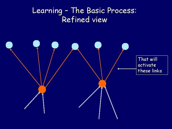 Learning – The Basic Process: Refined view That will activate these links 