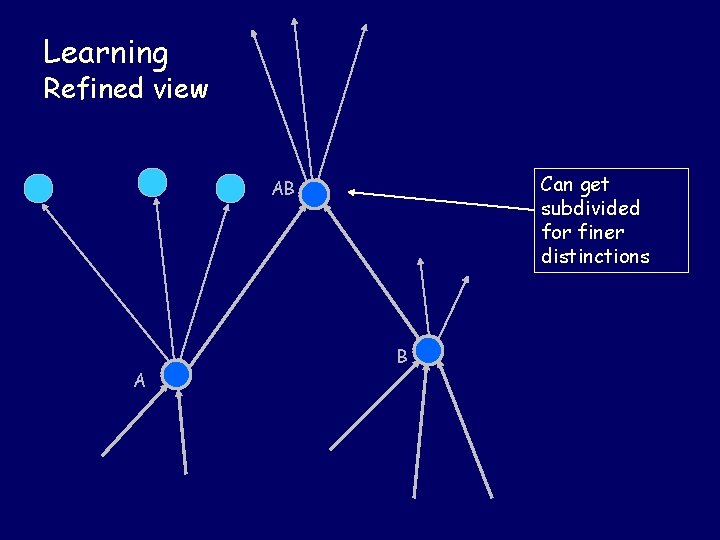 Learning Refined view Can get subdivided for finer distinctions AB A B 