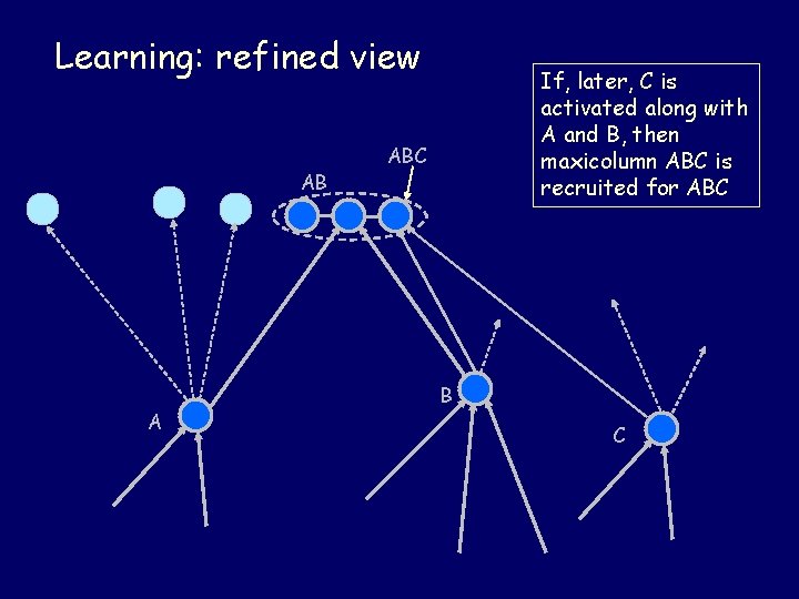 Learning: refined view AB A If, later, C is activated along with A and