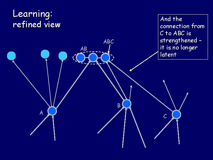 Learning: And the connection from C to ABC is strengthened – it is no