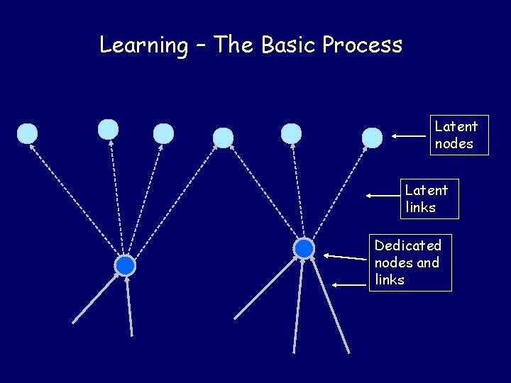 Learning – The Basic Process Latent nodes Latent links Dedicated nodes and links 