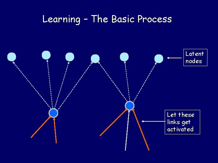 Learning – The Basic Process Latent nodes Let these links get activated 