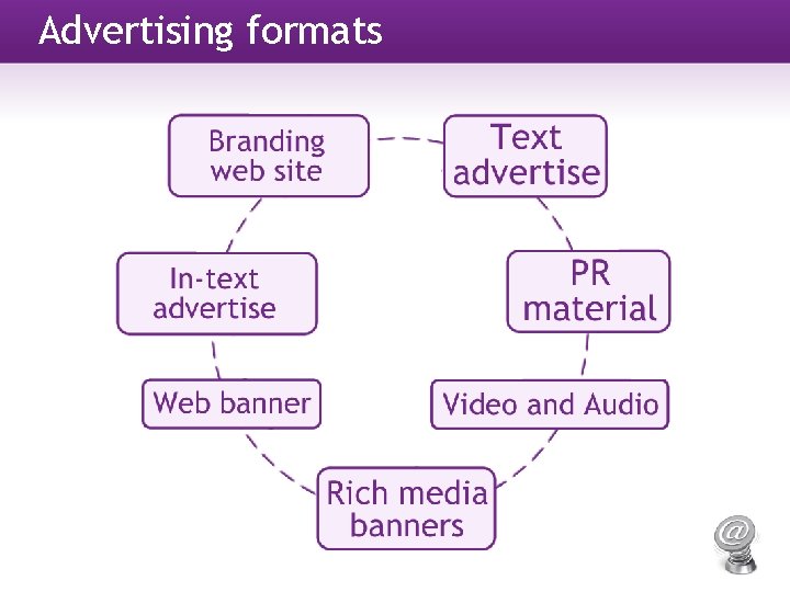 Advertising formats Advertising formats