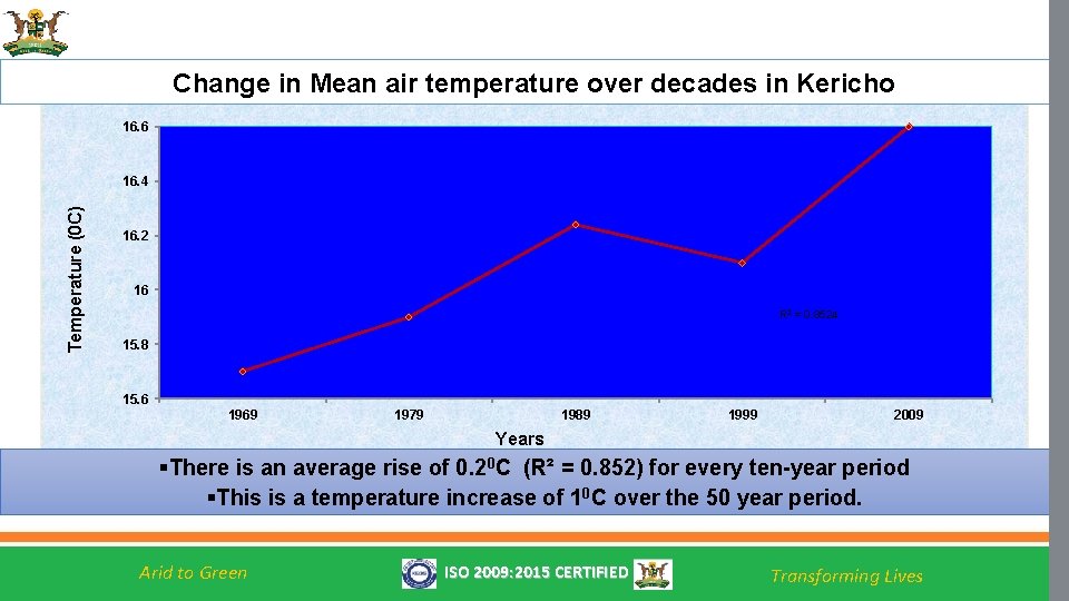 Change in Mean air temperature over decades in Kericho 16. 6 Temperature (0 C)