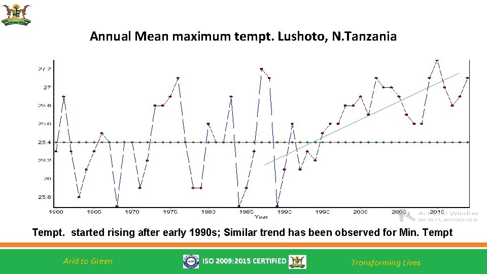 Annual Mean maximum tempt. Lushoto, N. Tanzania Tempt. started rising after early 1990 s;