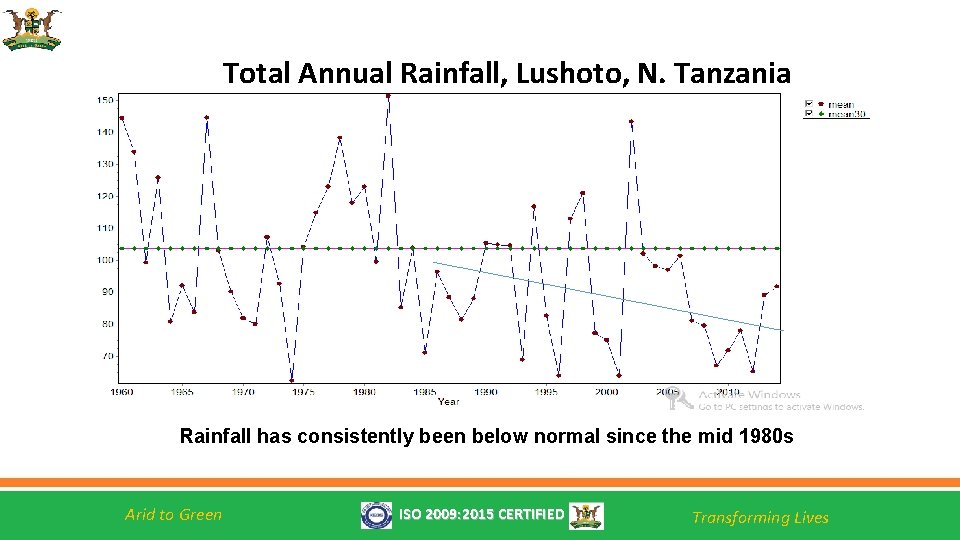 Total Annual Rainfall, Lushoto, N. Tanzania Rainfall has consistently been below normal since the