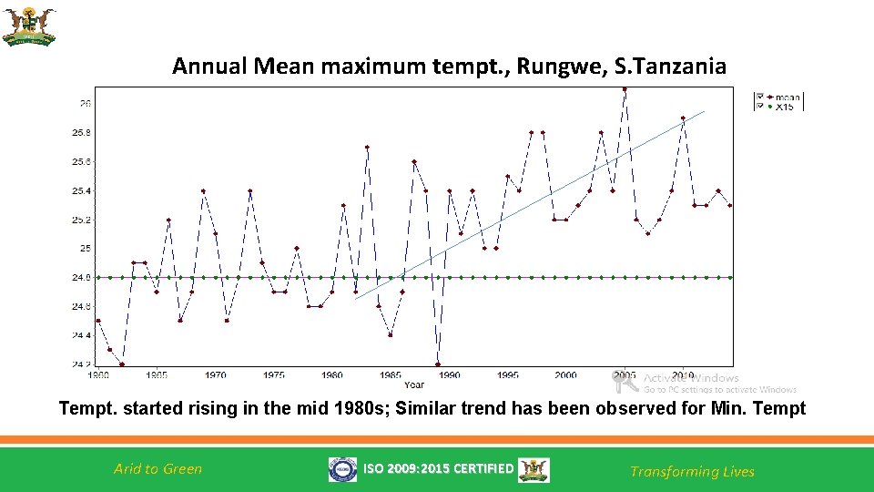 Annual Mean maximum tempt. , Rungwe, S. Tanzania Tempt. started rising in the mid