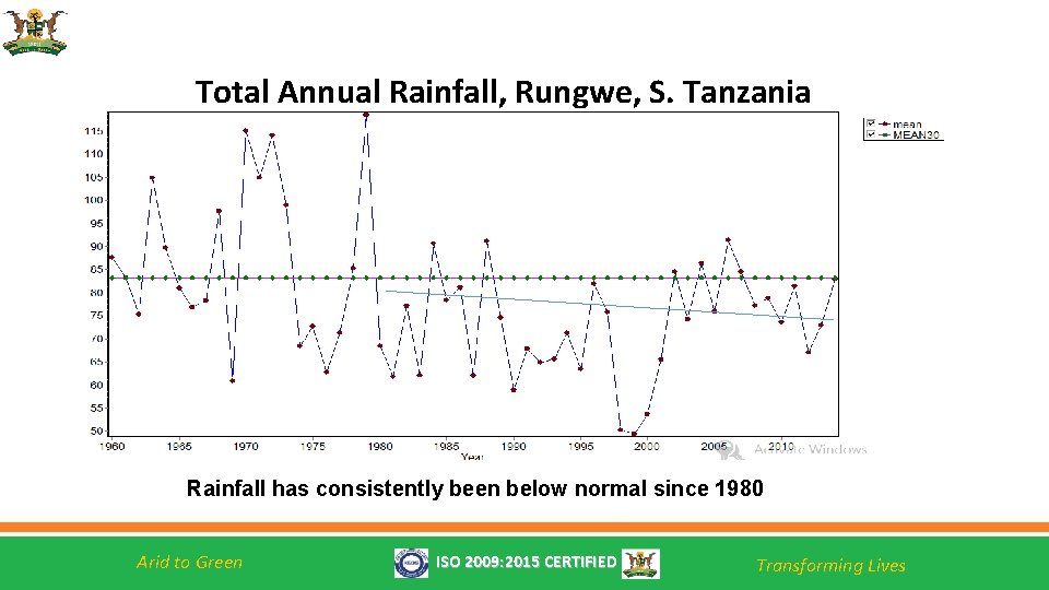 Total Annual Rainfall, Rungwe, S. Tanzania Rainfall has consistently been below normal since 1980