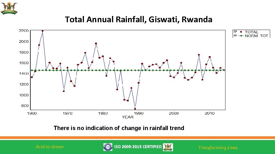 Total Annual Rainfall, Giswati, Rwanda There is no indication of change in rainfall trend