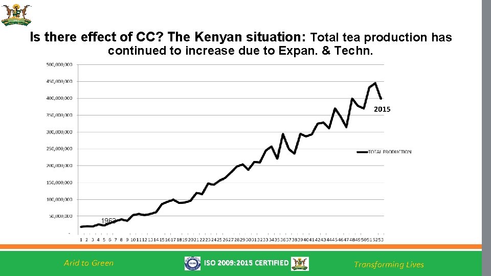 Is there effect of CC? The Kenyan situation: Total tea production has continued to