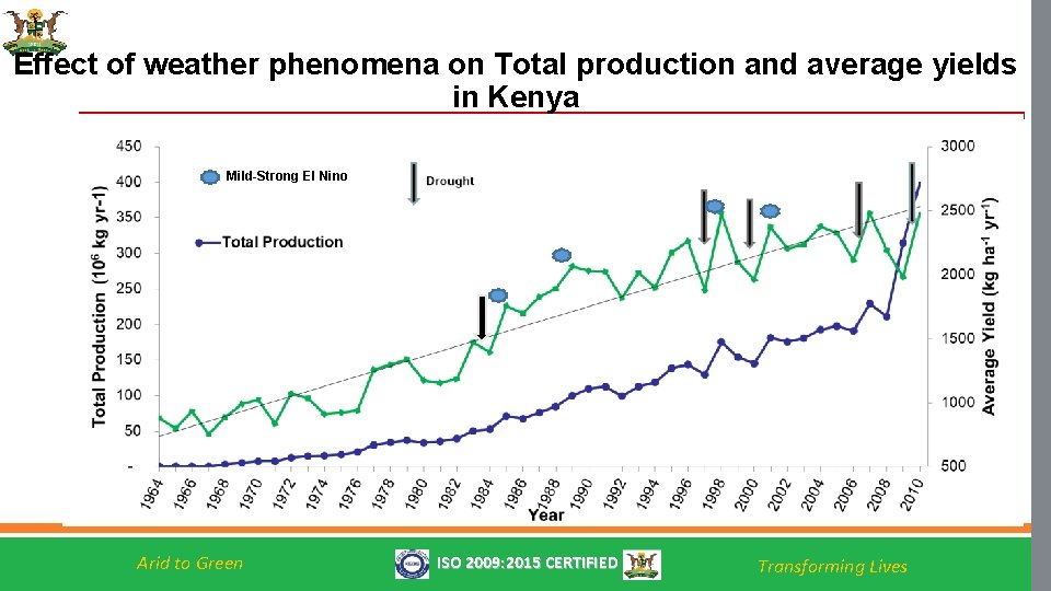 Effect of weather phenomena on Total production and average yields in Kenya Mild-Strong El