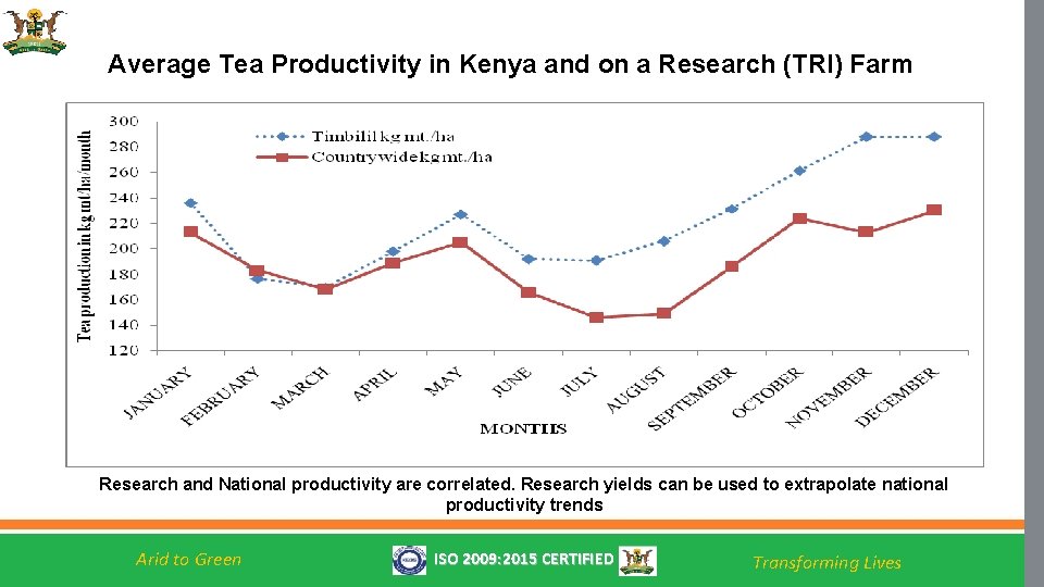 Average Tea Productivity in Kenya and on a Research (TRI) Farm Research and National