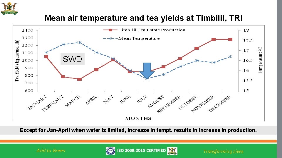 Mean air temperature and tea yields at Timbilil, TRI SWD Except for Jan-April when