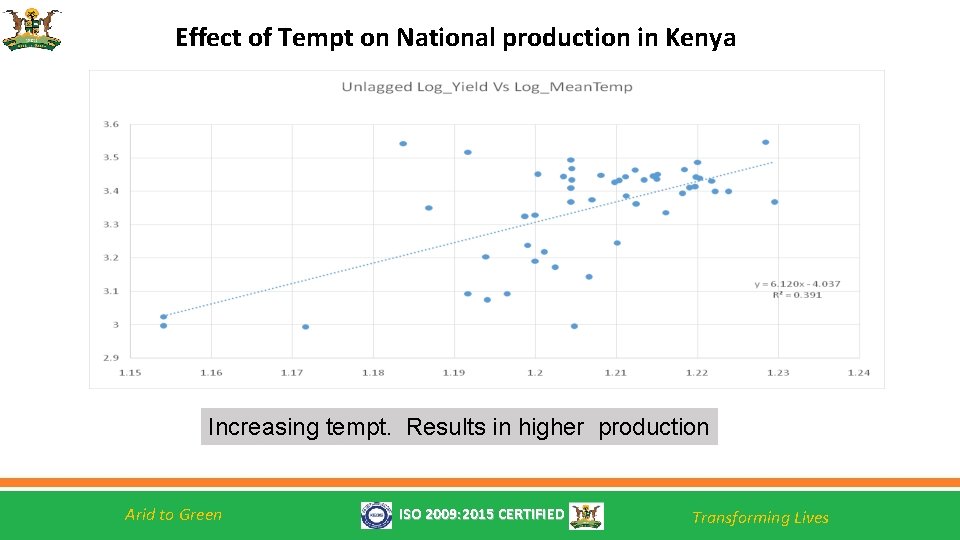Effect of Tempt on National production in Kenya Increasing tempt. Results in higher production