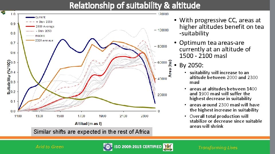 Relationship of suitability & altitude • With progressive CC, areas at higher altitudes benefit