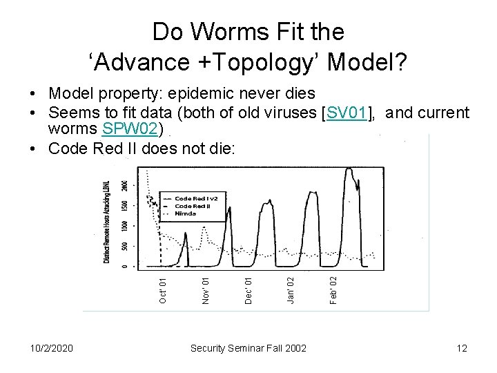 Do Worms Fit the ‘Advance +Topology’ Model? 10/2/2020 Security Seminar Fall 2002 Feb’ 02