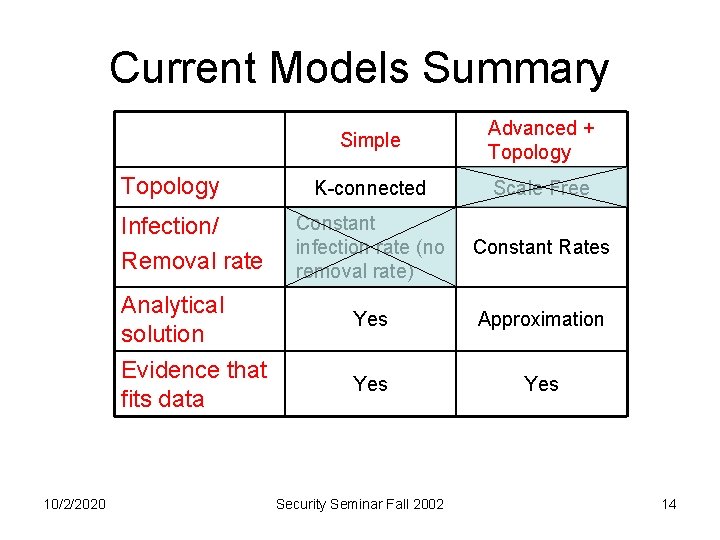 Current Models Summary Topology Infection/ Removal rate Analytical solution Evidence that fits data 10/2/2020