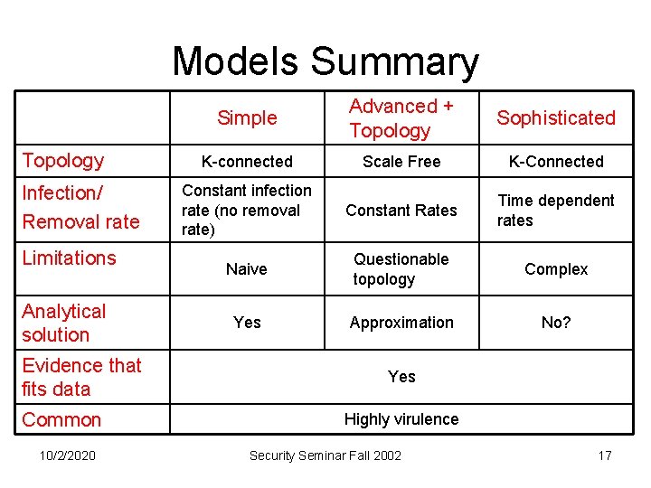 Models Summary Topology Infection/ Removal rate Limitations Analytical solution Evidence that fits data Common