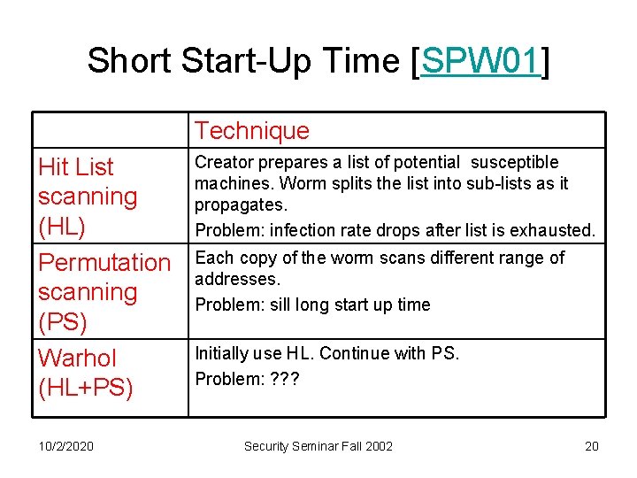 Short Start-Up Time [SPW 01] Technique Hit List scanning (HL) Permutation scanning (PS) Warhol