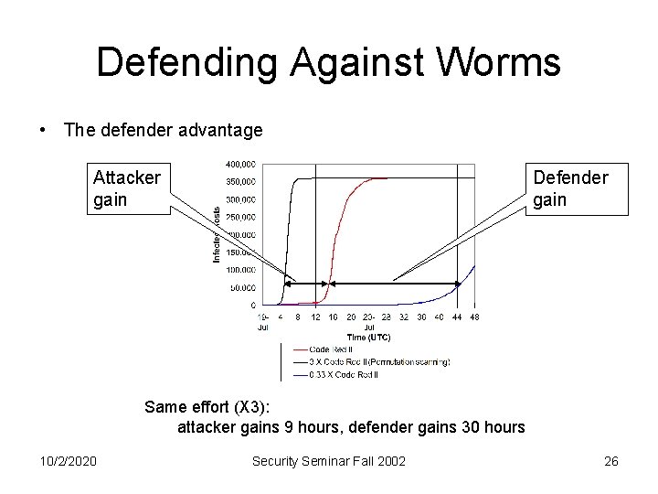 Defending Against Worms • The defender advantage Attacker gain Defender gain Same effort (X