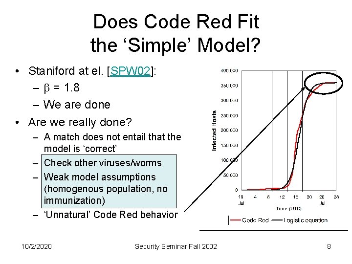 Does Code Red Fit the ‘Simple’ Model? • Staniford at el. [SPW 02]: –