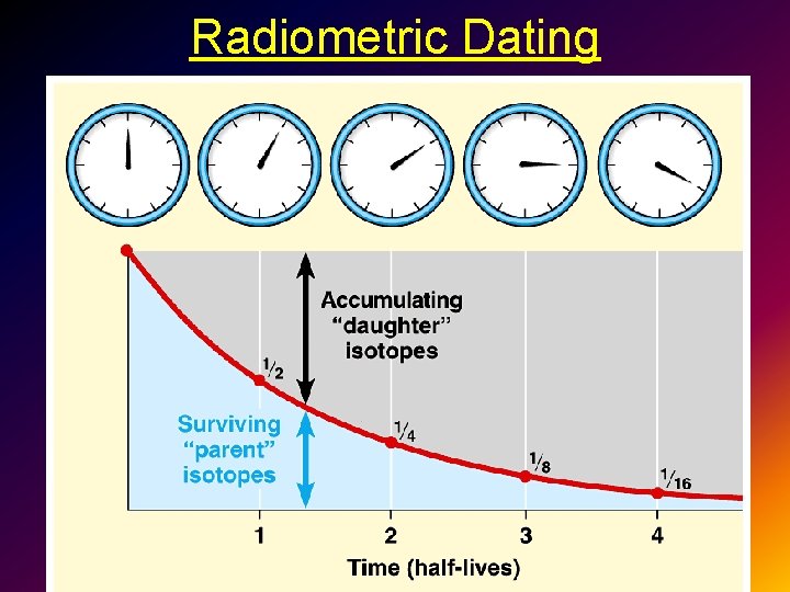 Radiometric Dating 