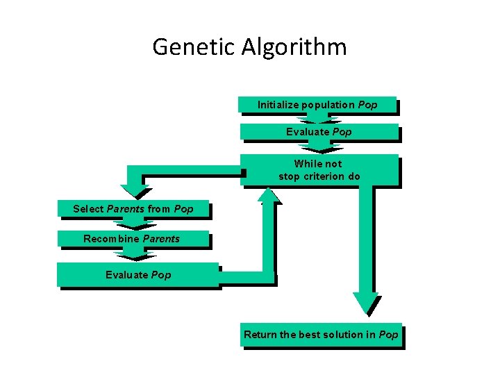 Genetic Algorithm Initialize population Pop Evaluate Pop While not stop criterion do Select Parents