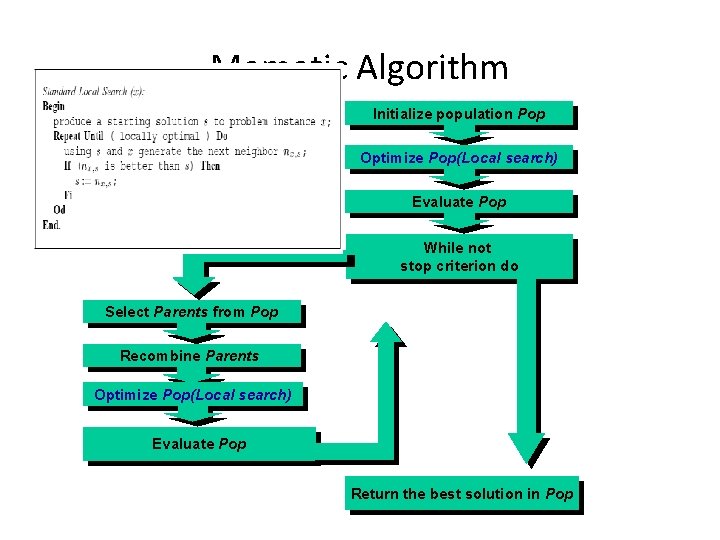 Memetic Algorithm Initialize population Pop Optimize Pop(Local search) Evaluate Pop While not stop criterion