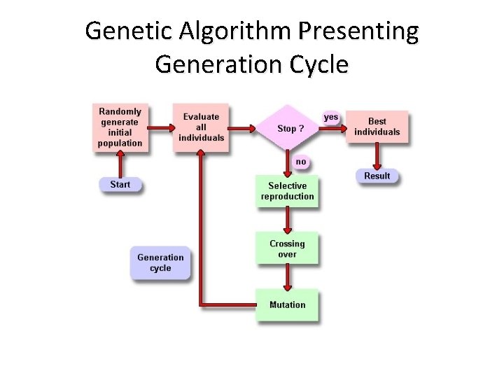 Genetic Algorithm Presenting Generation Cycle 