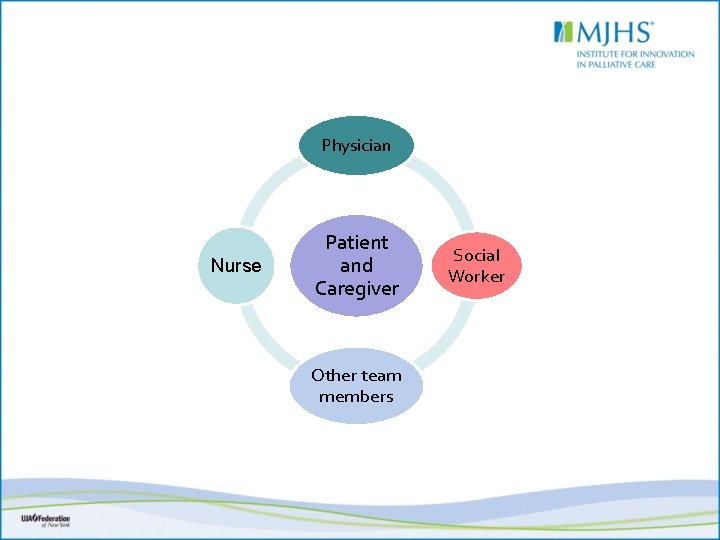 Physician Nurse Patient and Caregiver Other team members Social Worker 