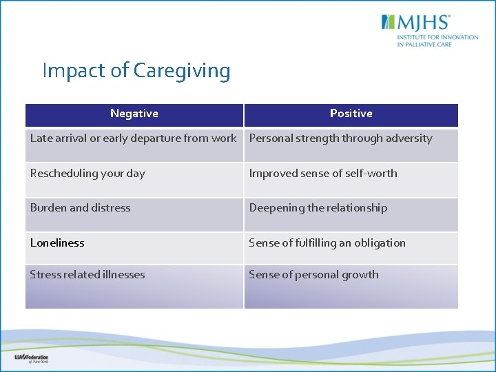 Impact of Caregiving Negative Positive Late arrival or early departure from work Personal strength