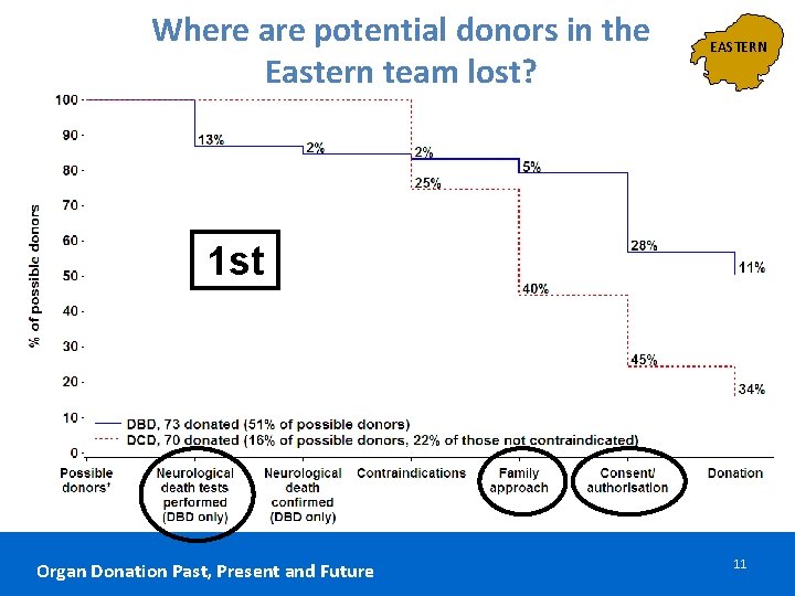 Where are potential donors in the Eastern team lost? EASTERN 1 st Organ Donation Where are potential donors in the Eastern team lost? EASTERN 1 st Organ Donation